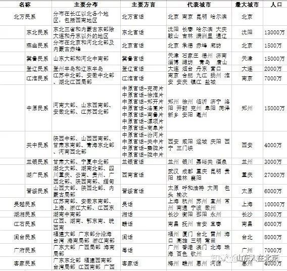 山东竟然分为这五大区域，看看你在哪里？