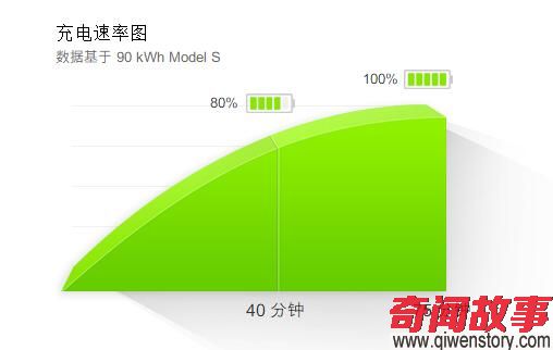 特斯拉亚洲最大超级充电站在北京启用