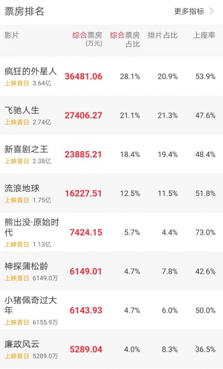单日总票房刷新影史新纪录！大年初一票房大破12.77亿