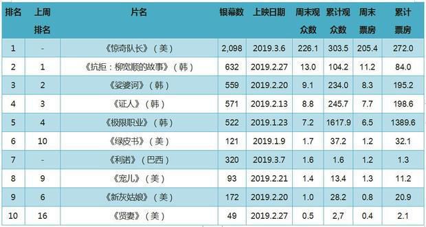 《惊奇队长》韩国首周末制霸登顶