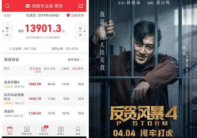 古天乐《反贪风暴4》首日8370万夺冠，口碑平庸为何5年连拍4部？
