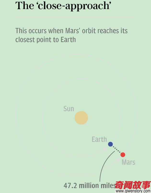 关于火星的10个有趣事实：火星上一年相当于687个地球日