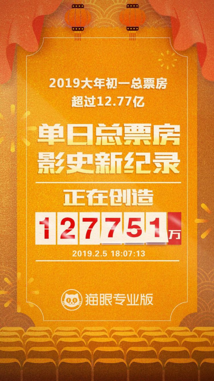 单日总票房刷新影史新纪录！大年初一票房大破12.77亿