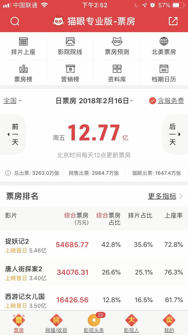 单日总票房刷新影史新纪录！大年初一票房大破12.77亿