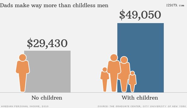 有压力才有动力！ 有孩子的男性比没孩子的男性多赚40%的工资