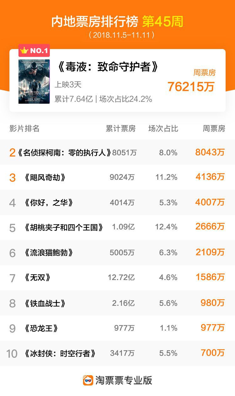第四十五周 -《毒液》救市成功 大盘复苏周票房超十亿