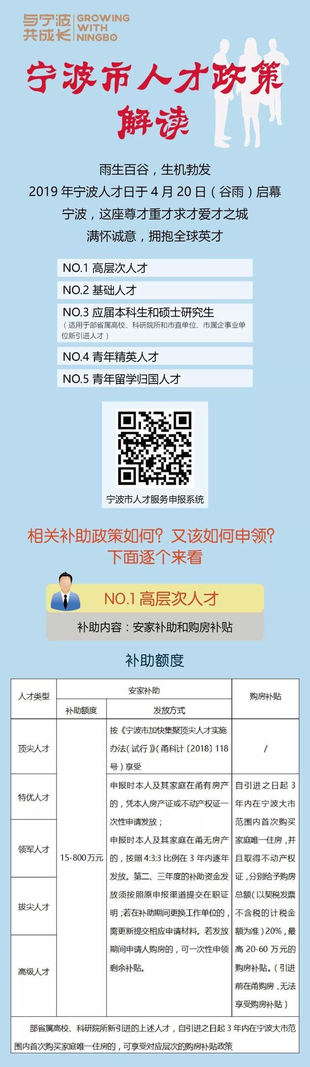 重磅！宁波出台人才新政：高层次人才购房最高补贴60万元