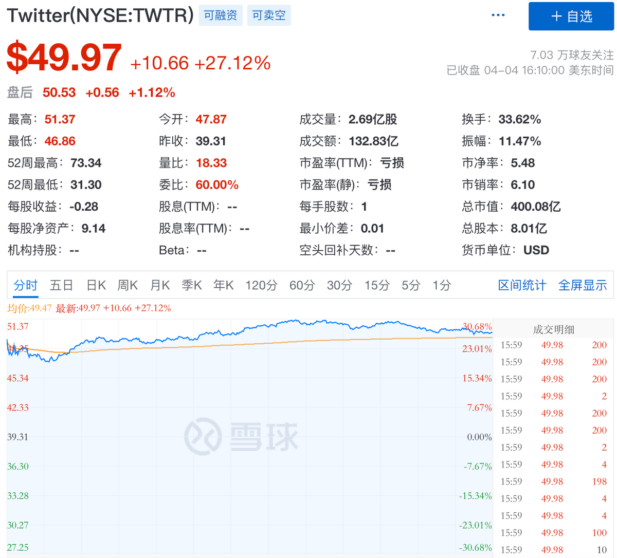 狂砸200亿！世界首富“突然”杀入社交领域，嗅到了什么？