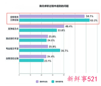 2021年海归就业报告显示留学生平均月薪1.3万