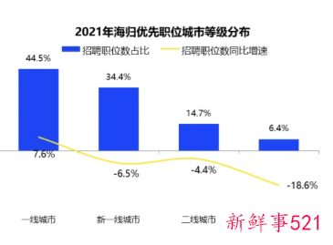 2021年海归就业报告显示留学生平均月薪1.3万