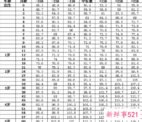 幼儿的身高体重标准表