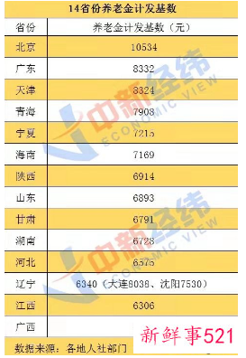 14省份公布养老金计发基数