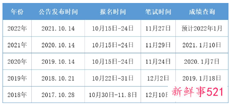 2022年国考笔试什么时候出成绩