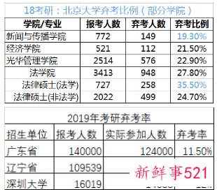 2022考研弃考人数
