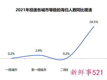 2021年海归就业报告显示留学生平均月薪1.3万