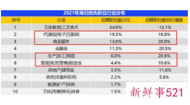 2021年海归就业报告显示留学生平均月薪1.3万
