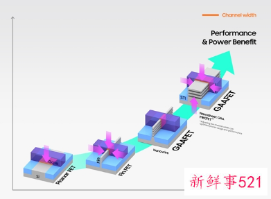 三星3nm芯片能源提高效率可达45%