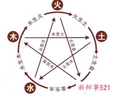 十二生肖相生相克五行