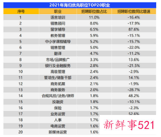 2021年海归就业报告显示留学生平均月薪1.3万