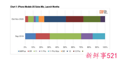 iPhone SE3预计12月底量产