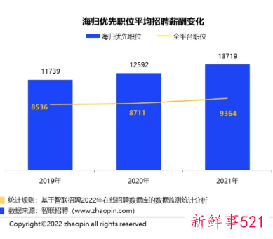 2021年海归就业报告显示留学生平均月薪1.3万