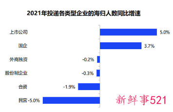 2021年海归就业报告显示留学生平均月薪1.3万