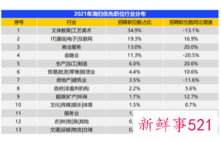2021年海归就业报告显示留学生平均月薪1.3万
