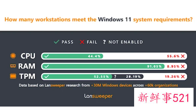 Win11正式版用户数远不及预期