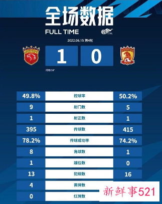 广州队遭遇四连败一分未进,本赛季或将降级