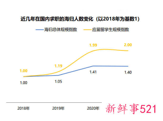 2021年海归就业报告显示留学生平均月薪1.3万
