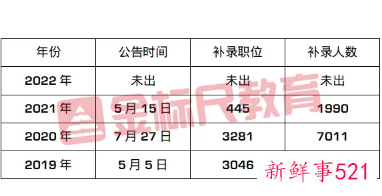 国考补录时间2022