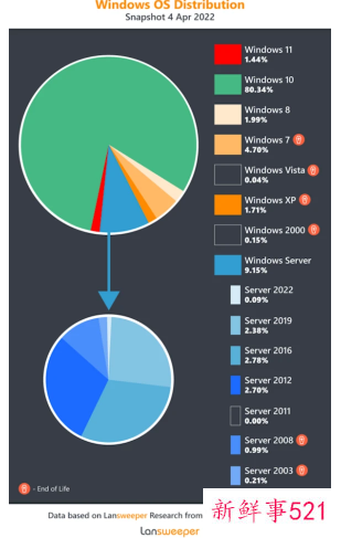 Win11正式版用户数远不及预期