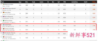 梅西欧冠小组赛球员排名