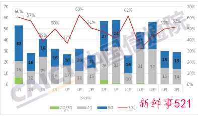 国内2月手机出货量同比降31.7%