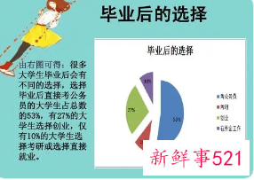 大学生最的七大职业