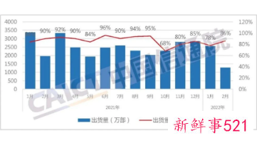 国内2月手机出货量同比降31.7%
