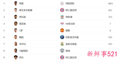 梅西欧冠小组赛球员排名