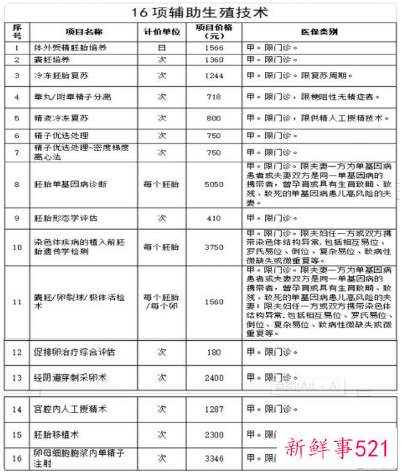 我国首次将辅助生殖技术纳入医保