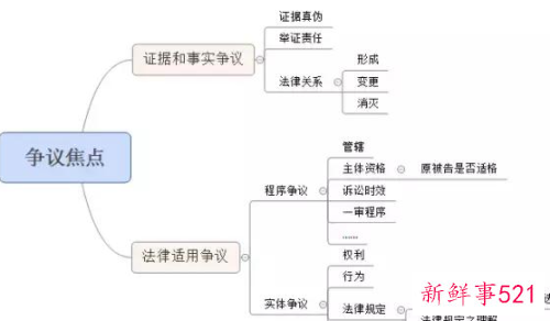 民事争议焦点有几个