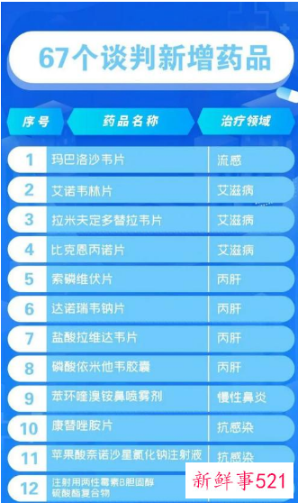 第六轮国家医保“上新”目录