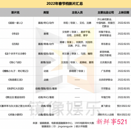 2022春节即将上映的电影