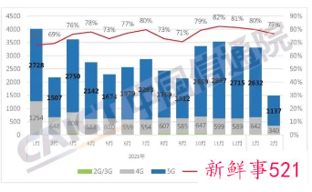 国内2月手机出货量同比降31.7%