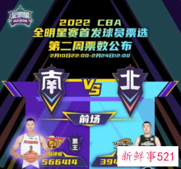 全明星第二周易建联稳坐票王之位