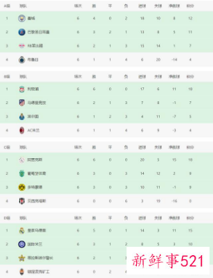 梅西欧冠小组赛球员排名