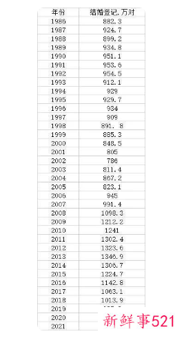 2021年结婚登记数再创新低