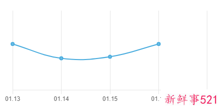 2022年双鱼座1月16日运势