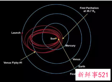 地球飞船第一次“接触”到了太阳