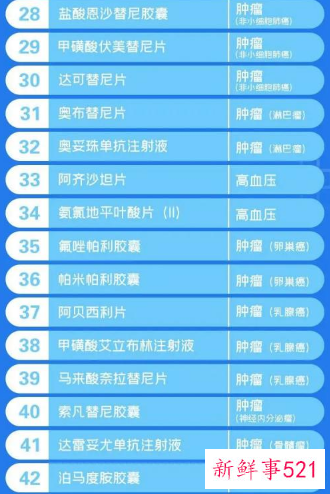 第六轮国家医保“上新”目录