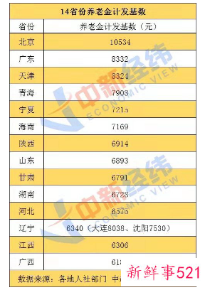 14省养老金计发基数公布,看看你能领多少?