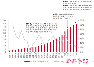 我国首次将辅助生殖技术纳入医保